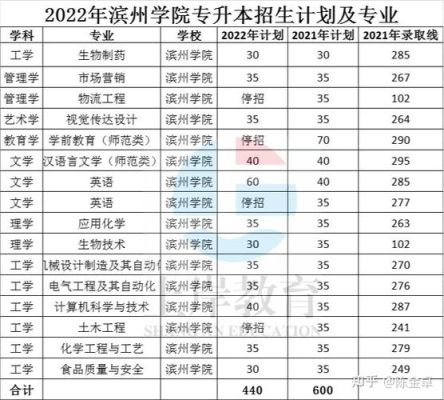 滨州学院专科录取分数线？（滨州学院大专的专业分数线）