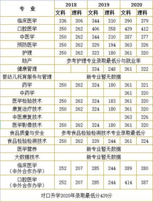 专科高护学校多少分能报？（药护学院临床专业分数线）