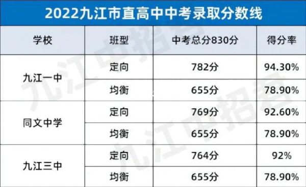 九江中考290分能上什么职高？（九江各职高各专业分数线2019）
