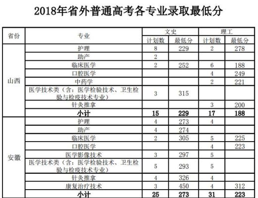 上海卫校2017分数线最低多少，是什么专业，随迁的最低录取多少，急？（2017各个专业分数线）