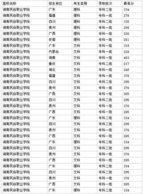 长沙八中录取分数线是多少2020？（湘江学院专业分数线）