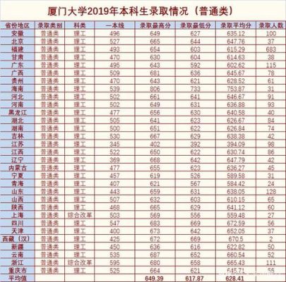 厦门大学历年高考录取分数线是多少？（厦门大学理科专业分数线2015年）