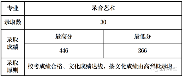 山西传媒学院艺术编导录取分数线？（山西传媒学院各专业分数线2015）