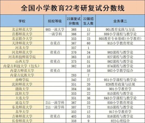 专科考研小学教育需要考多少分？（大专教育类专业分数线）
