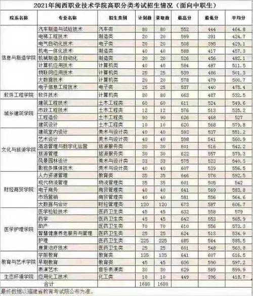 福建中职450分能上哪些学校？（厦门城职高职各专业分数线）