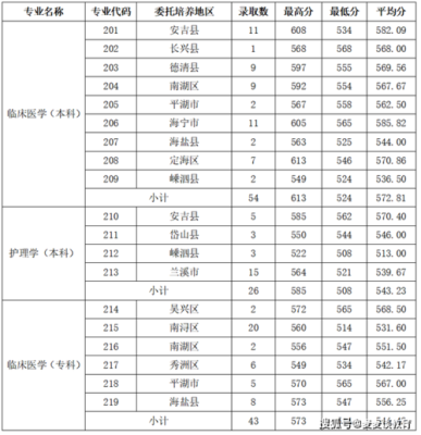 2021年医学类研究生分数线？（台州医学院专业分数线）