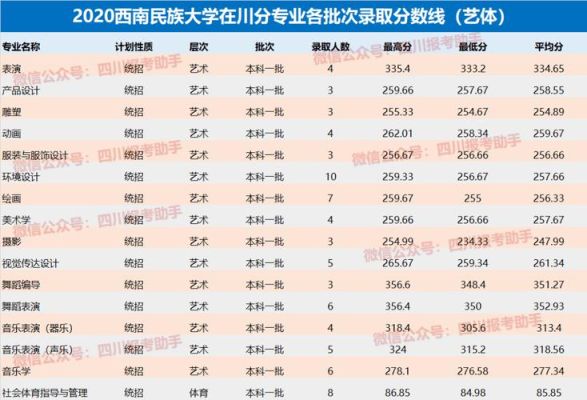 2021西南大学音乐生文化分数线？（西南大学音乐专业专业分数线2015）