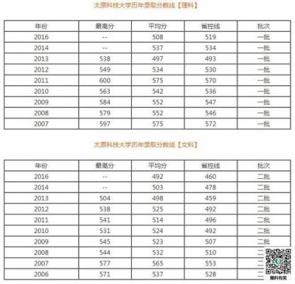 太原科技大学艺术类录取分数线？（太原科技大学美术专业分数线）