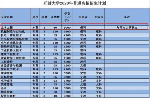 开封大学2022河南各专业分数线？（开封大学河南省各专业分数线2015）