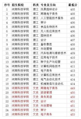 168分能考什么大专？（漯河食品职业学院专业分数线）