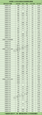 2017年沈阳建工大学录取线？（沈阳大学河北专业分数线2015）