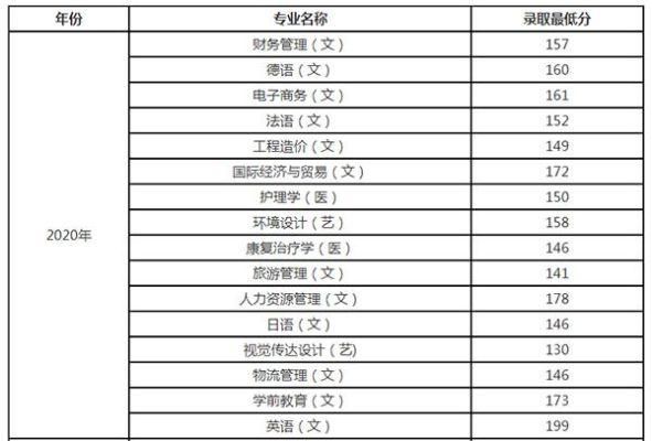 2023文科420分可以填哪些专科？（西安翻译学院个专业分数线）