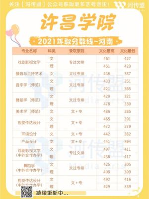 许昌学院2021艺术生录取分数线？（许昌学院美术专业分数线是多少）
