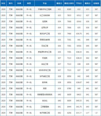 中国石油大学2016年各专业的录取分数线是多少？跪求？（西石油2017专业分数线）