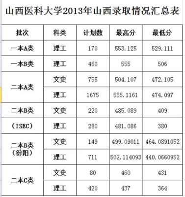 山西医学院最低录取线？（山西医科大学河北录取专业分数线）
