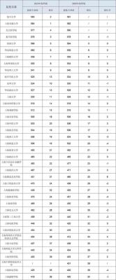 上海电影学院难考吗？（2015年上海大学各专业分数线）