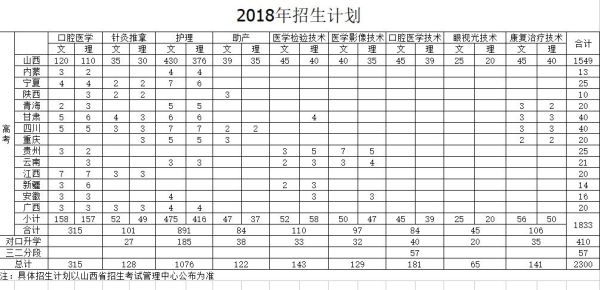 护士学校多少分可以上？（运城护理职业技术学院专业分数线）