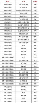 东莞职业技术学院成绩等级划分？（东莞职业技术学院学考各专业分数线）