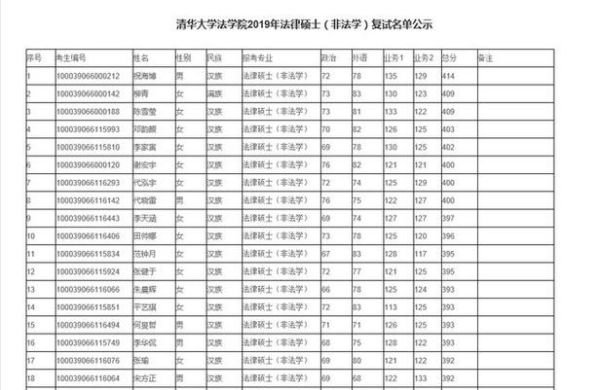 清华法律系是什么水平？（清华大学法学本科专业分数线）