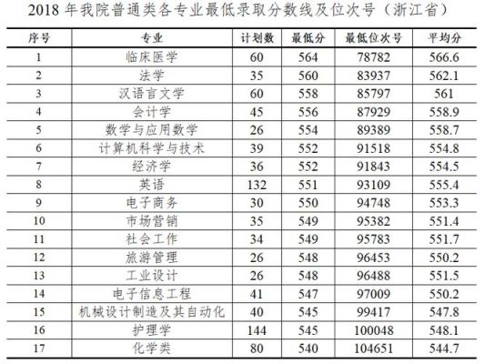浙江省有什么大学？（杭师大各专业分数线2018上海）