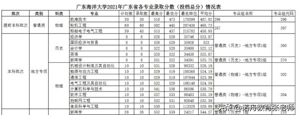 2021年广东海洋大学专业分数线？（广东海洋大学专业分数线2018）