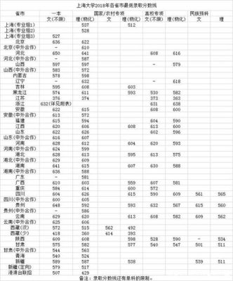 1988年重点大学录取线？（上海大学2018湖南各专业分数线）