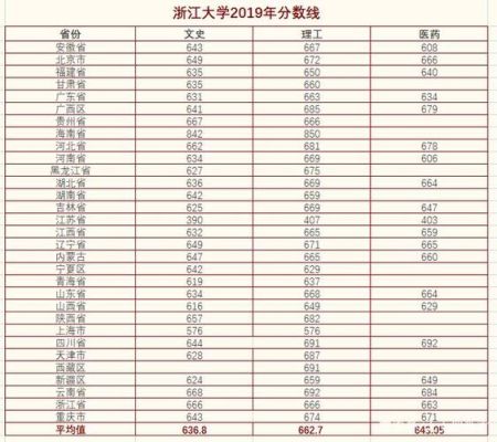 2023年浙江大学录取分数线是多少？（浙江考浙江大学各专业分数线是多少）