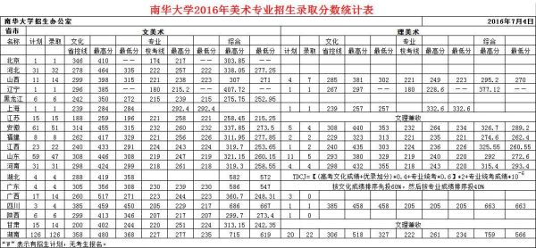 南华大学2019录取分数线？（南华大学2018各专业分数线）
