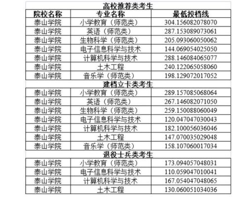 2023泰山学院春考录取分数线？（泰山学院2018年各专业分数线）