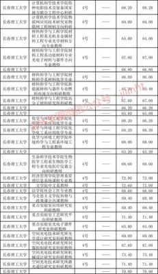 2021长春理工大学多少分？（长春理工大学英语专业分数线）
