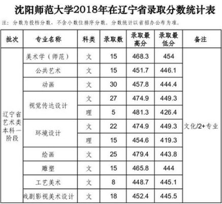 沈阳大学师范专业多少分录取？（沈阳师范大学山东专业分数线2018）