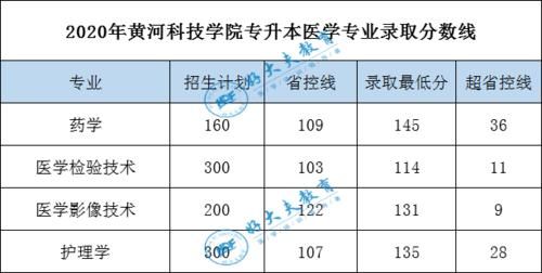 河南对口升学医学200分报哪所学校？（河南科技大护理专业分数线）