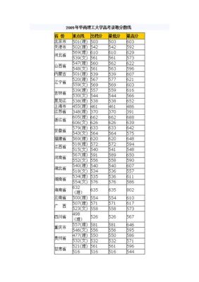 443分文科能上哪些公办大学？（华南理工大学辽宁专业分数线）