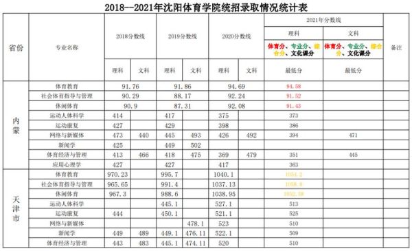 沈阳体育学院是几本多少分？（沈阳体育学院各专业分数线）