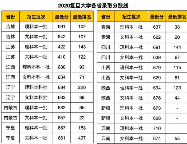 复旦大学江西高考理科录取分数线是多少？（复旦大学2018年江西各专业分数线）