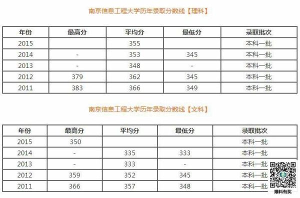 南京信息工程大学2018录取分数线？（南京信息工程大学各专业分数线2018）