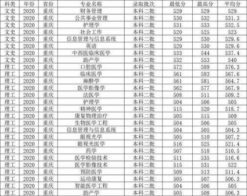 2018年护理专业本科分数线是多少？（2019年各专业分数线）