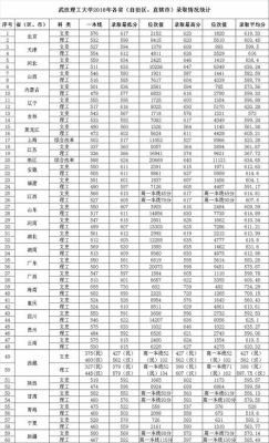 武汉理工大学20年在山东录取人数？（武汉大学山东录取专业分数线是多少）
