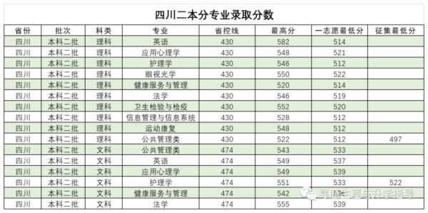 临床医学在四川录取分数线？（西南医科大学美术类专业分数线）