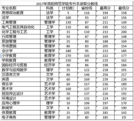 洛阳师范学院2019录取分数？（洛阳师范学院专业分数线2018）