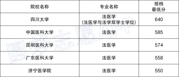 法医考多少分？（法医专业分数线及要求）