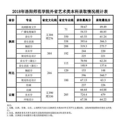 洛阳师范学院2019录取分数？（洛阳师范学院18年专业分数线）