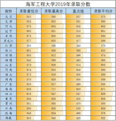 哈工程2023录取分数？（河南海军工程大学专业分数线）
