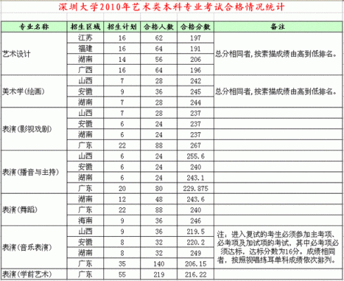 深圳大学法律专业需要多少分？（深大 艺术管理专业分数线）