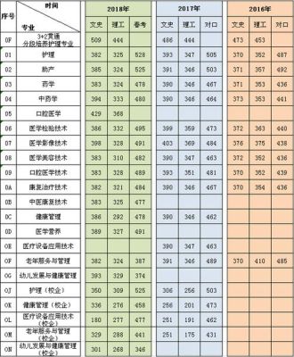 2023年山东省春考护理专业55o分能报什么学校？（潍坊护理学院各专业分数线）
