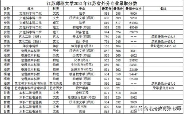 2021江苏师范大学各专业分数线？（2019江苏师范大学专业分数线）