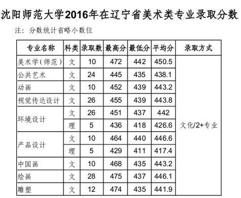 沈阳师范大学公费师范生分数线？（沈阳师范大学师范专业分数线录取）