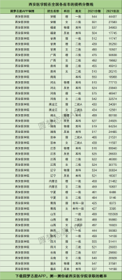 2021西安医科大要多少分？（西安医科大学文科专业分数线）