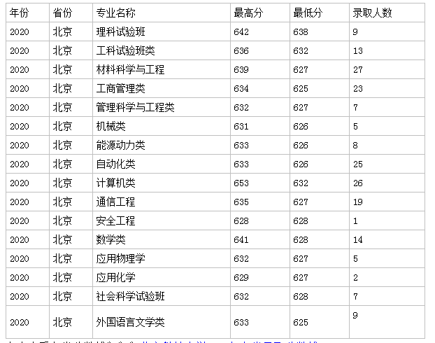 北京600分以上能上什么大学？（北京科技大学金融专业分数线）