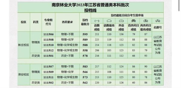 南京林业大学2023年四川理科考生录取分数？（南林名专业分数线）